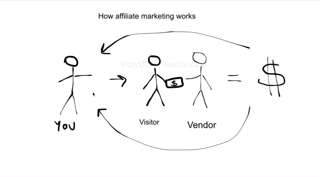 SEO Affiliate Domination module 7 Affliate network - How Affiliate marketing works