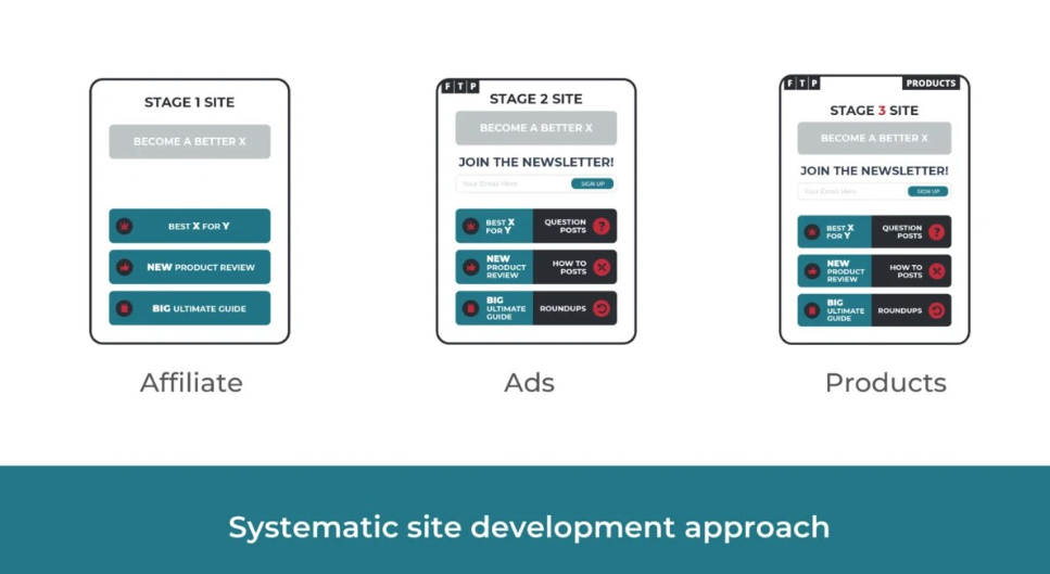 The 3 stages of Authority Site development