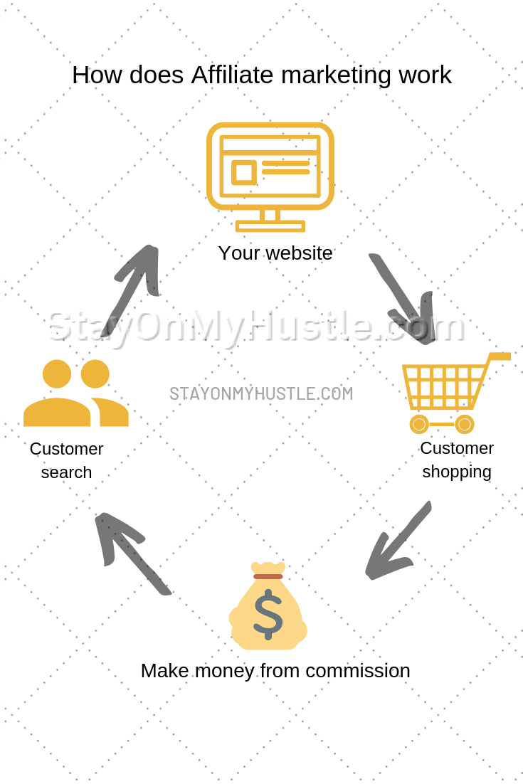 How Does Affiliate Marketing Work?