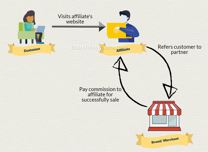 infographic of how does affiliate marketing work