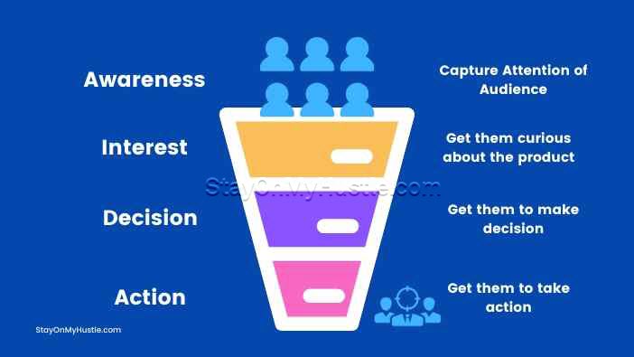 Sales Funnel explained - 1 Page Funnel Review