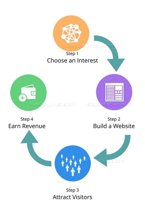 The 4-step process to build an online business