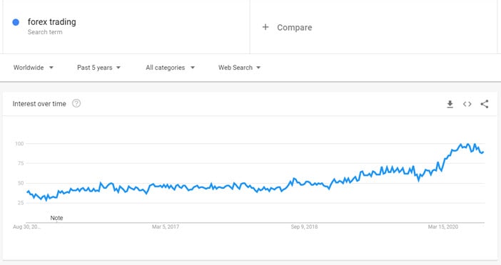 google trends of Forex Trading