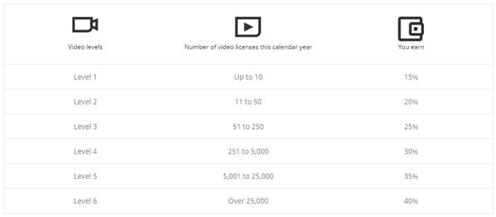 Shutterstock Footage Contributor Earnings  breakdown