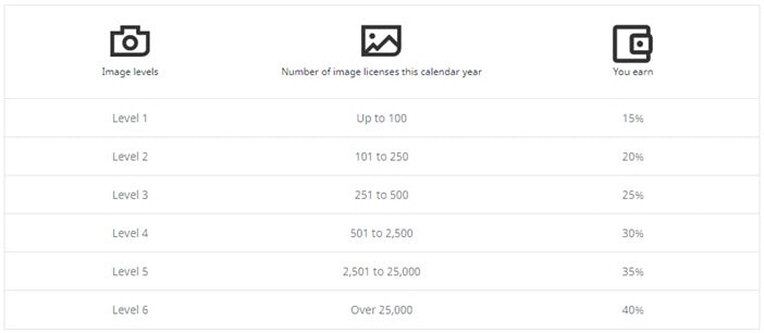 Shutterstock Image Contributor Earnings