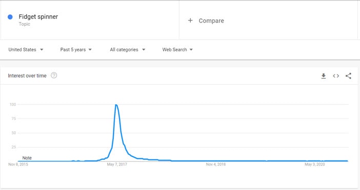 Use Google Trends to see a Fad