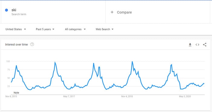 Googl Trends - Seasonality